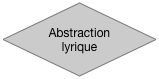Abstraction lyrique
