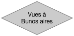 Vues à Bunos aires